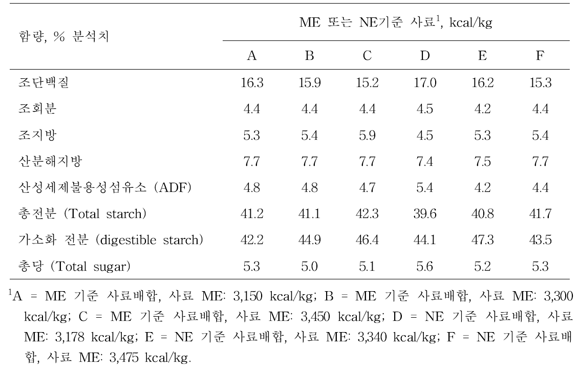 비육돈 실험사료 영양소 함량, 풍건 기준