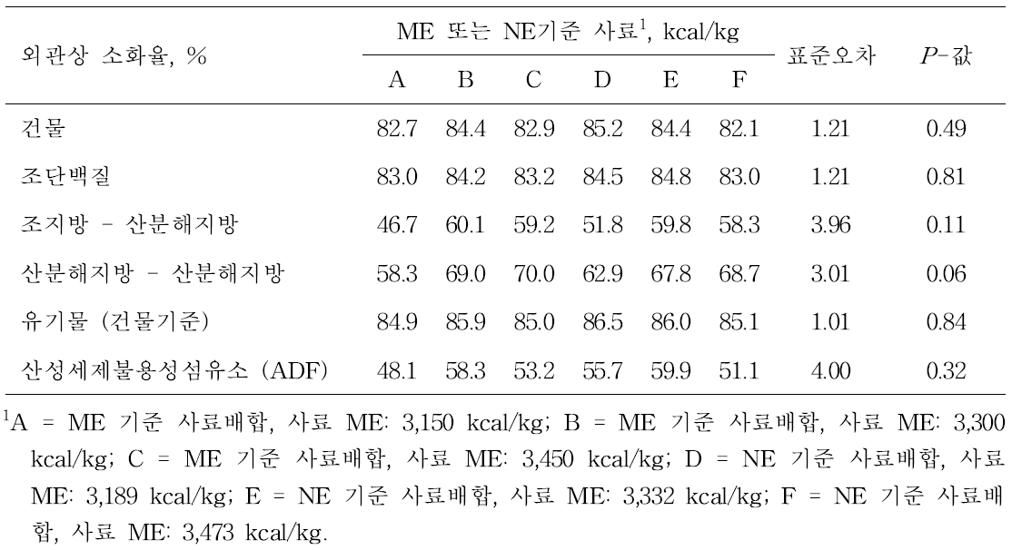 육성돈 사료 내 정미에너지 수준이 외관상 영양소 소화율에 미치는 영향