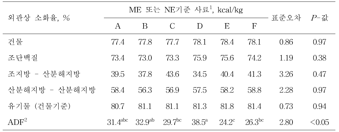 비육돈 사료 내 정미에너지 수준이 외관상 영양소 소화율에 미치는 영향