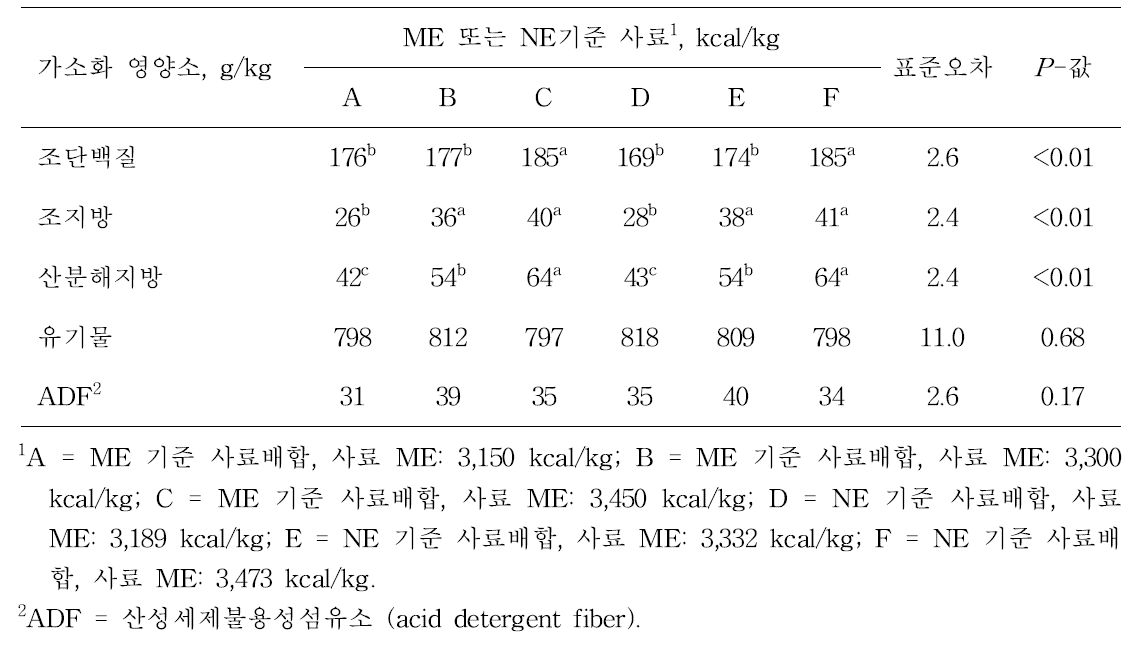 육성돈 사료 내 가소화 영양소 함량, 건물기준