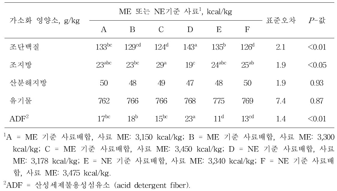 비육돈 사료 내 가소화 영양소 함량, 건물기준