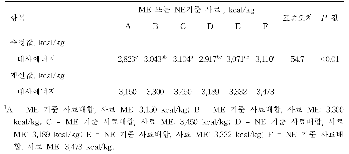 육성돈 사료 내 정미에너지 수준에 따른 대사에너지