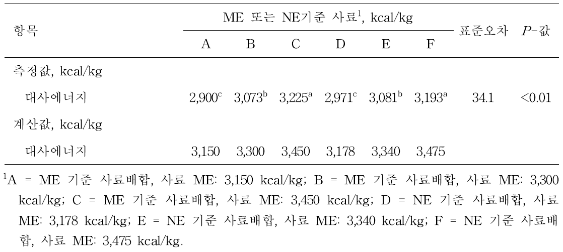 비육돈 사료 내 정미에너지 수준에 따른 가소화에너지 및 대사에너지