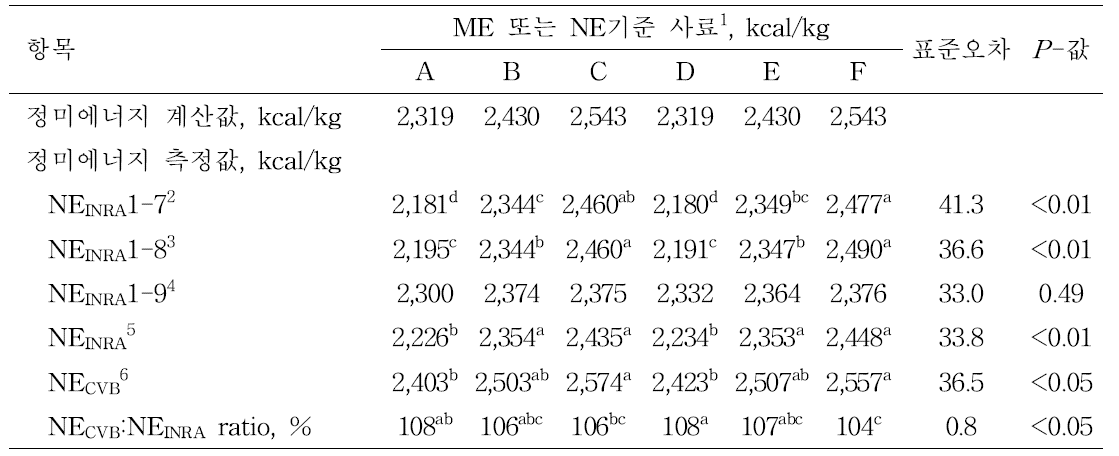 육성돈 사료 내 정미에너지 수준에 따른 프랑스 및 네덜란드 시스템을 이용한 에너지 측정값