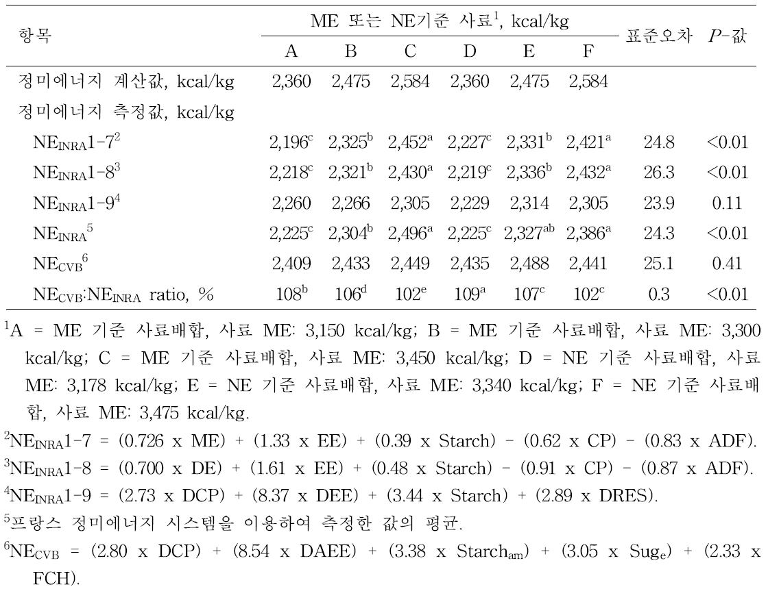 비육돈 사료 내 정미에너지 수준에 따른 프랑스 및 네덜란드 시스템을 이용한 에너지 측정값