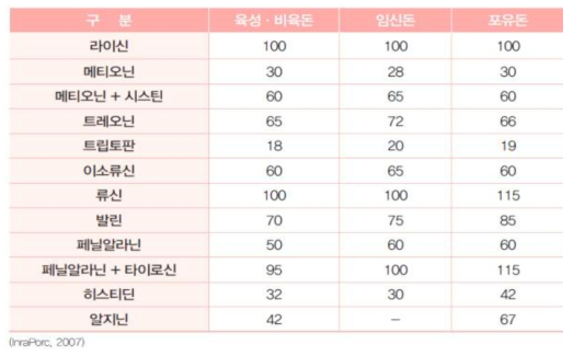 육성비육돈, 임신돈, 포유돈의 이상단백질(%)