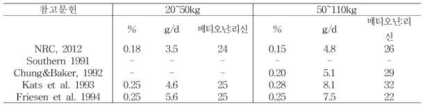 연구기관에 따른 메티오닌 요구량