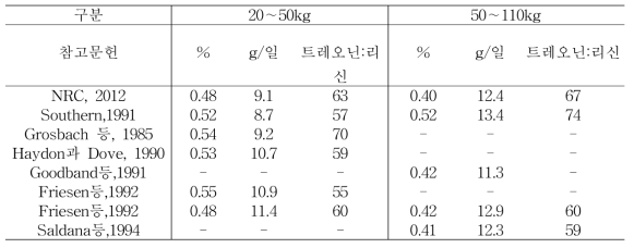 체중에 따른 트레오닌 요구량 비교