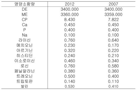 대조구(2007)와 시험구(2012) 사료의 영양소 함량