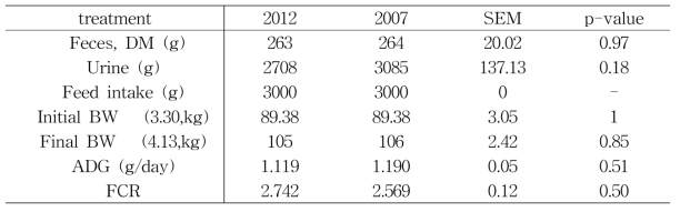 Growth performance of pigs