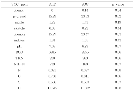 Effects of dietary treatment on Volatile odorous compound