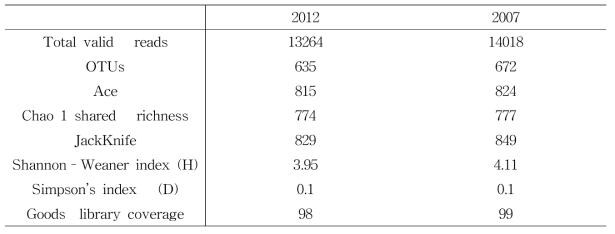 Pyrosequencing data of bacteria communities in pig feces