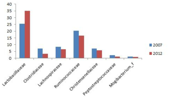 Bacterial taxonomic compositions of genus level