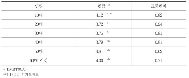 연령별 포도알이 굵은 포도의 선호도