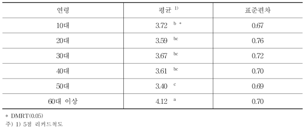 연령별 원형 포도의 선호도