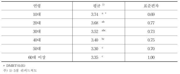 연령별 타원형 포도의 선호도