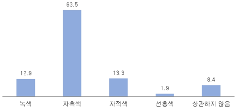 포도 색깔의 선호도