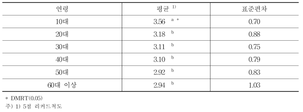 연령별 긴타원형 포도의 선호도