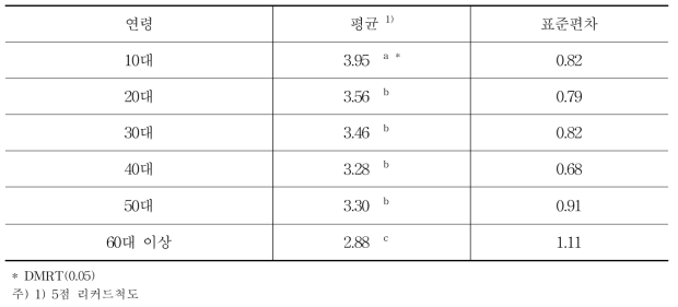 연령별 녹색 포도의 선호도