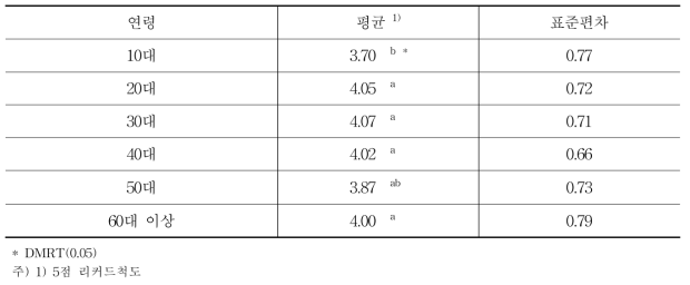 연령별 자흑색 포도의 선호도