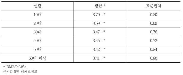 연령별 자적색 포도의 선호도