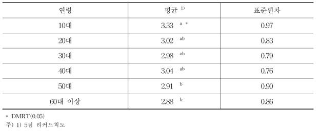 연령별 선홍색 포도의 선호도