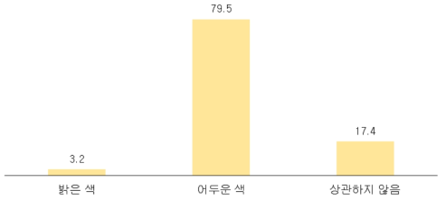 포도 명도의 선호도