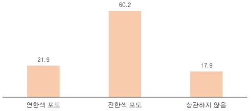 포도 색 채도에 대한 선호도