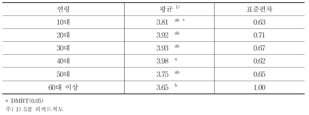 연령별 어두운 색 포도의 선호도