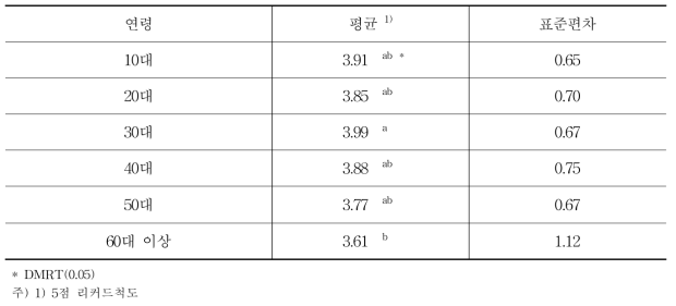 연령별 진한색 포도의 선호도