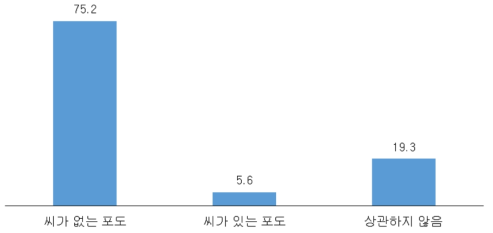 포도 씨 유무에 대한 선호도