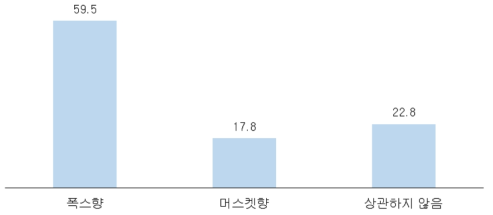 포도 향기에 대한 선호도