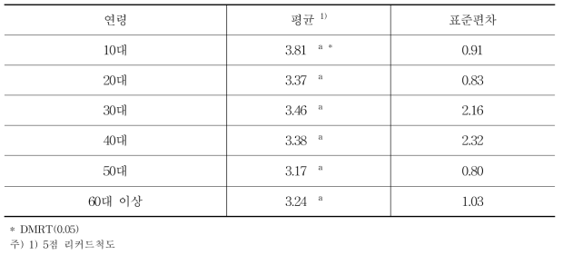 연령별 머스켓향 포도의 선호도