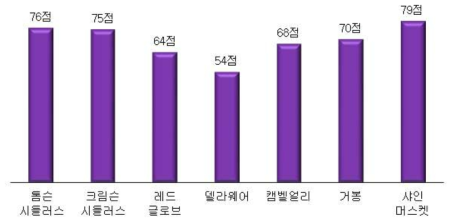 포도 품종별 선호도