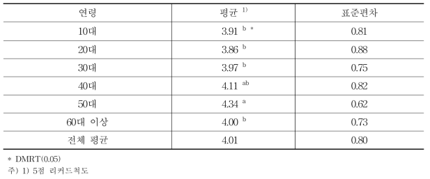 연령별 포도 선호도