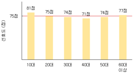 크림슨 시들러스의 연령별 선호도