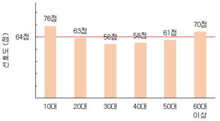 레드 글로브의 연령별 선호도