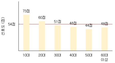 델라웨어의 연령별 선호도