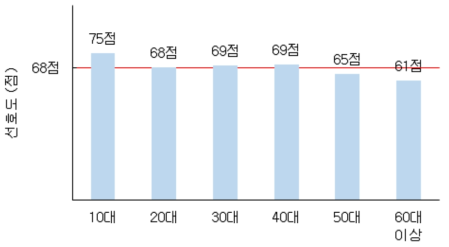 캠벨얼리의 연령별 선호도