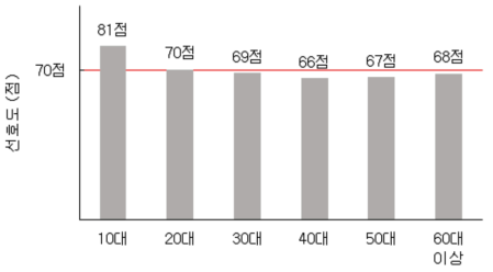 거봉의 연령별 선호도