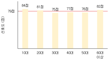 샤인머스켓의 연령별 선호도