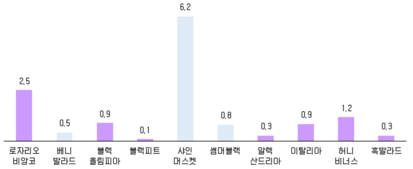 국내에서 재배되는 유럽종 포도의 재배면적 비율