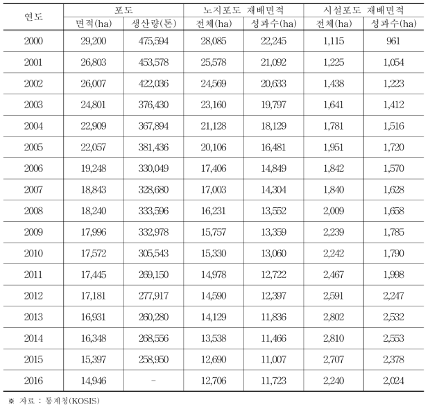 포도 재배면적 및 생산량 추이