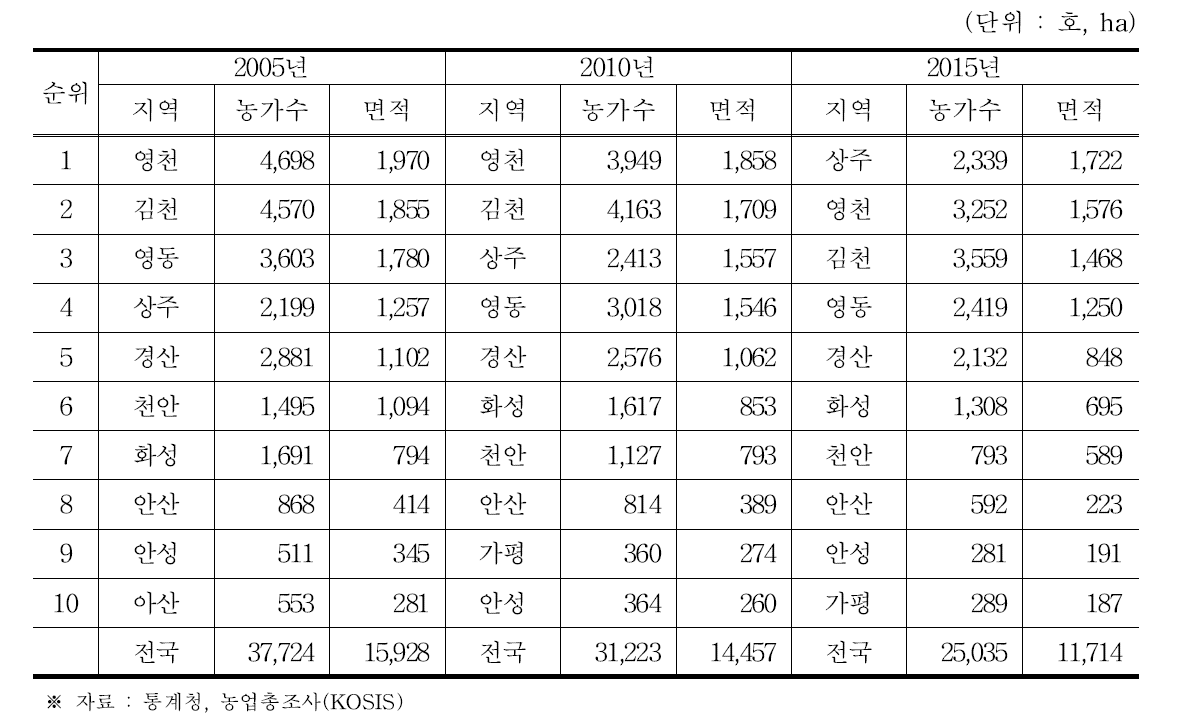 연도별 포도 주산지 변화