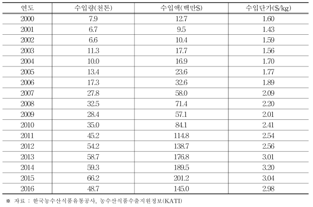 연도별 포도 수입실적