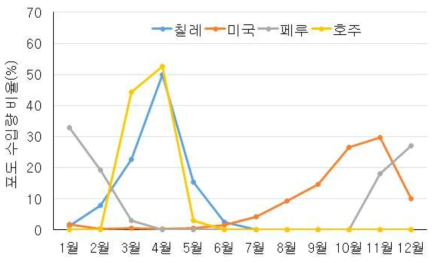 국가별 포도 수입량 비율