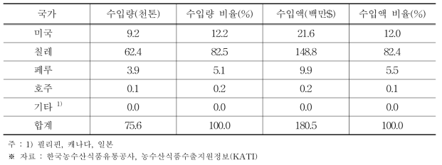 수입국별 포도 수입실적(2010～2016 평균)