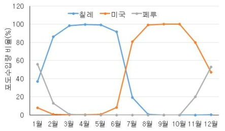 월별 포도 수입량 점유율