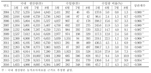 국내 생산량과 수입량의 상관관계