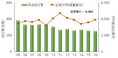 국내 생산량과 도매가격